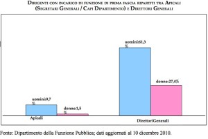 Statistica di genere nella Pa capi Dipartimento e Dirigenti generali